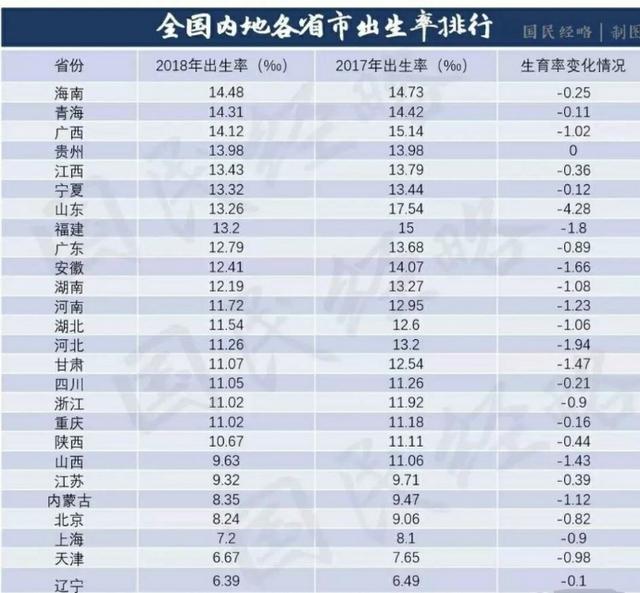 17年与18年出生率对比，鲁冀皖三省下降最猛！