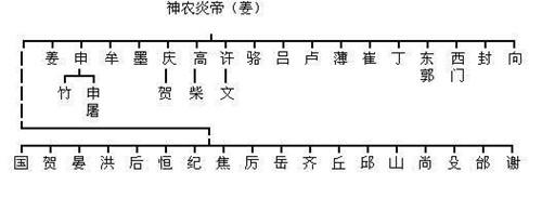 中国姓氏分支表：你究竟是哪位上古大帝的后代？快来认认亲