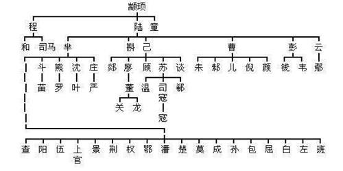 中国姓氏分支表：你究竟是哪位上古大帝的后代？快来认认亲